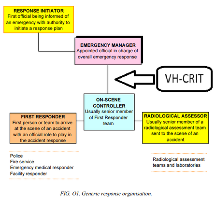 Diagram of emergency response roles: response initiator, emergency manager, on-scene controller, first responder, and radiological assessor