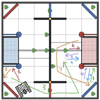 Diagram of the autonomous skills route planned across the VEX competition field